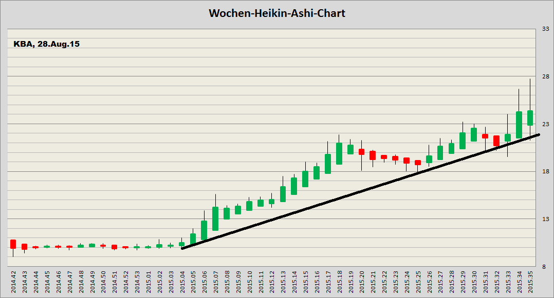 König&Bauer Charttechnik 853483