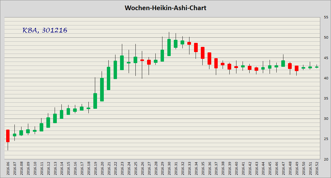 König&Bauer Charttechnik 961219