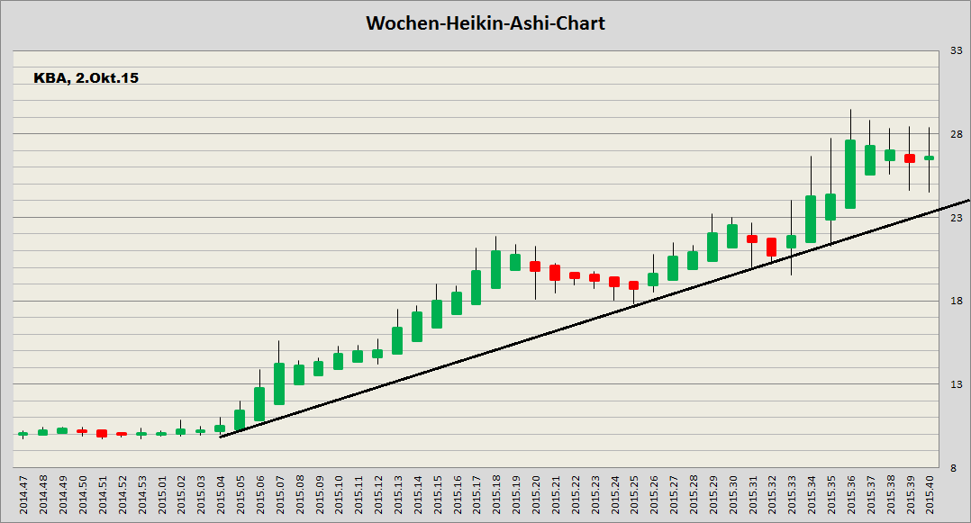 König&Bauer Charttechnik 862225