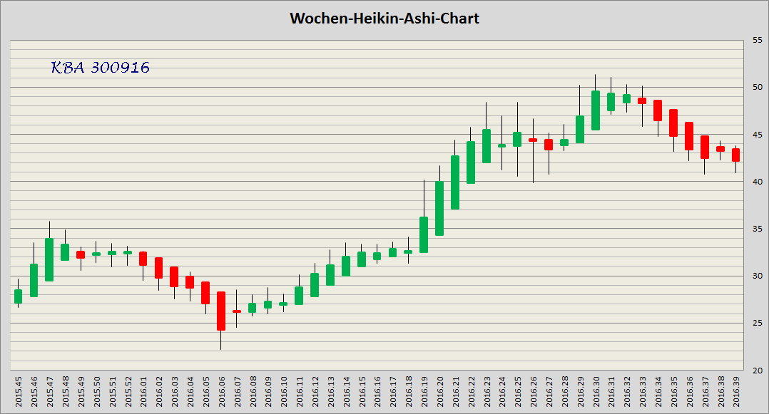 König&Bauer Charttechnik 942584