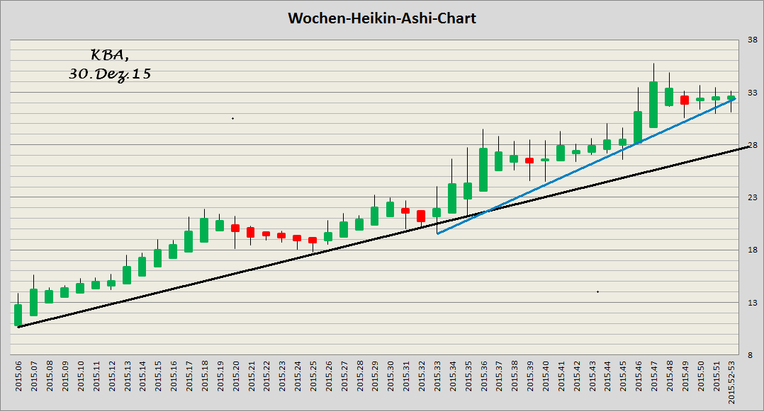 König&Bauer Charttechnik 881577