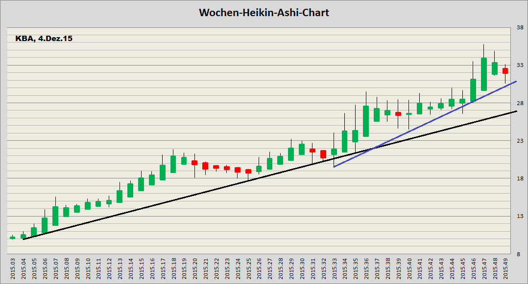 König&Bauer Charttechnik 876410