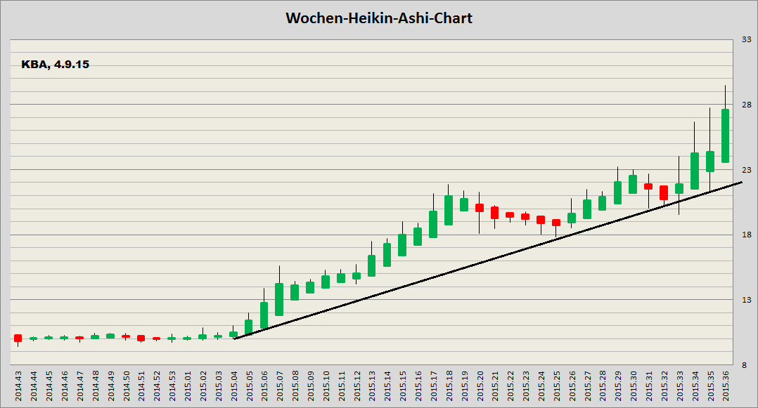 König&Bauer Charttechnik 855453