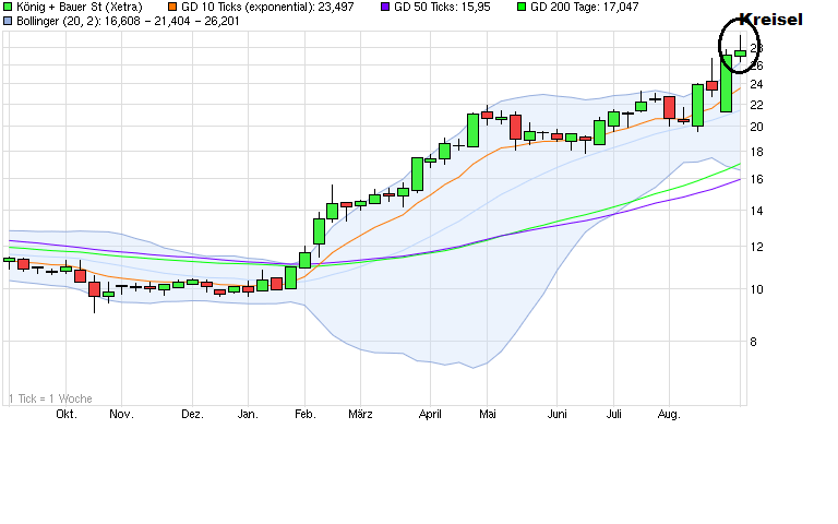 König&Bauer Charttechnik 855454