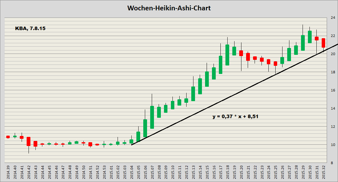 König&Bauer Charttechnik 847424