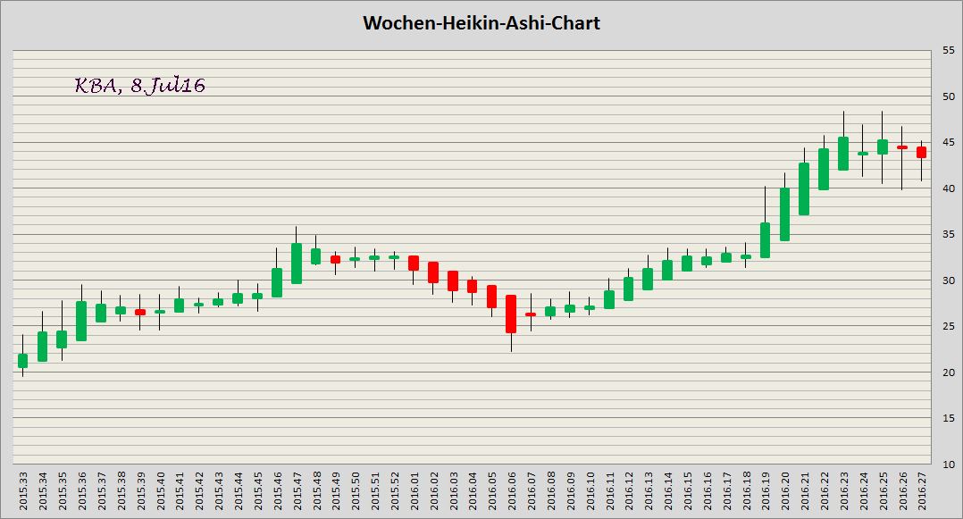 König&Bauer Charttechnik 925764