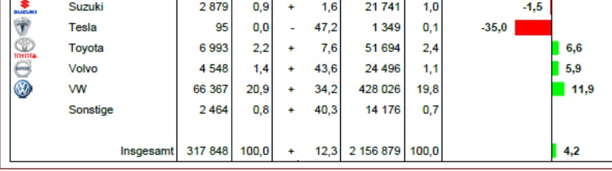 Tesla - Autos, Laster, Speicher und Solardächer 1071127