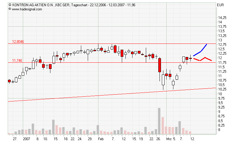 WELTMEISTER, Kontron ist WELTMEISTER!! 87172