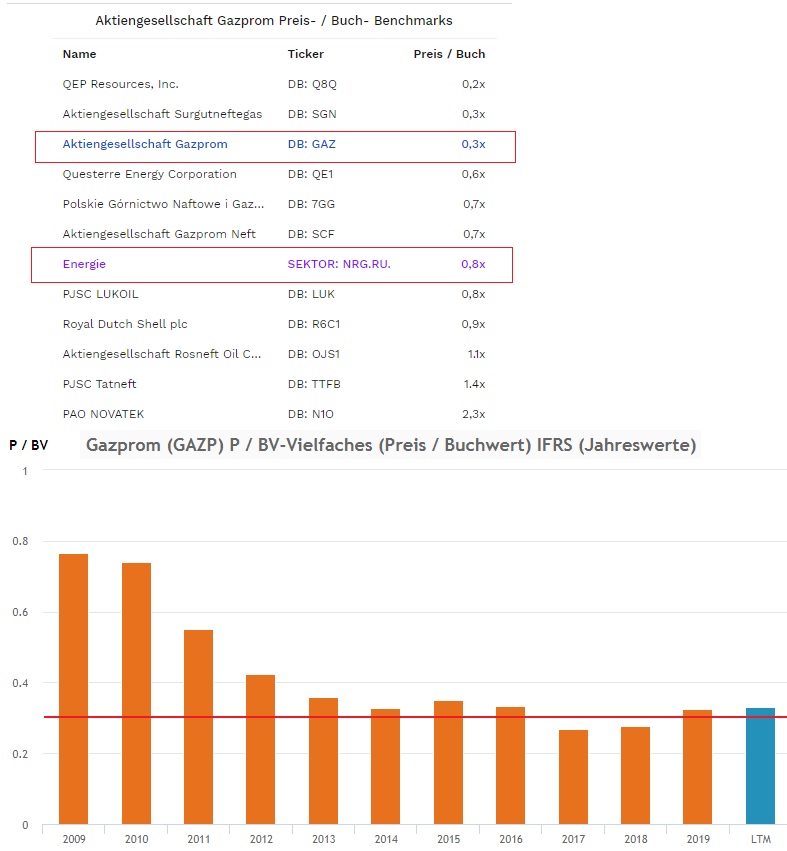Gazprom 903276 1218256