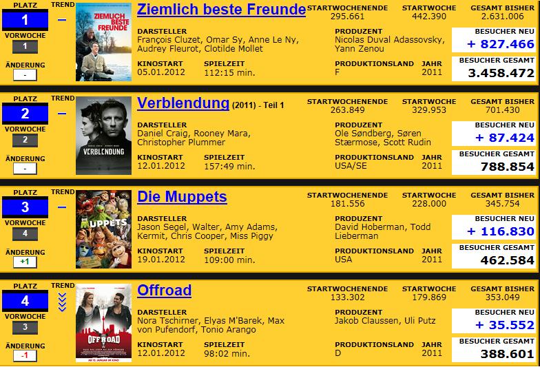 Cinemaxx - Top Marktstellung und KGV von 5 483363