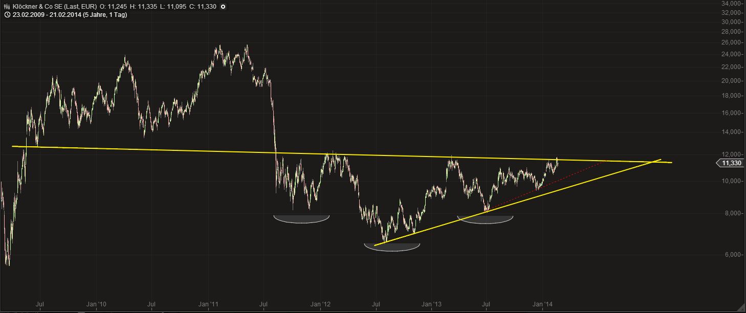 Gedanken zur Klöckner-Aktie 697646