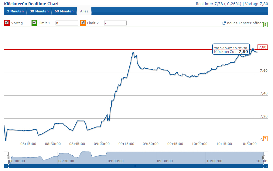 Gedanken zur Klöckner-Aktie 863162