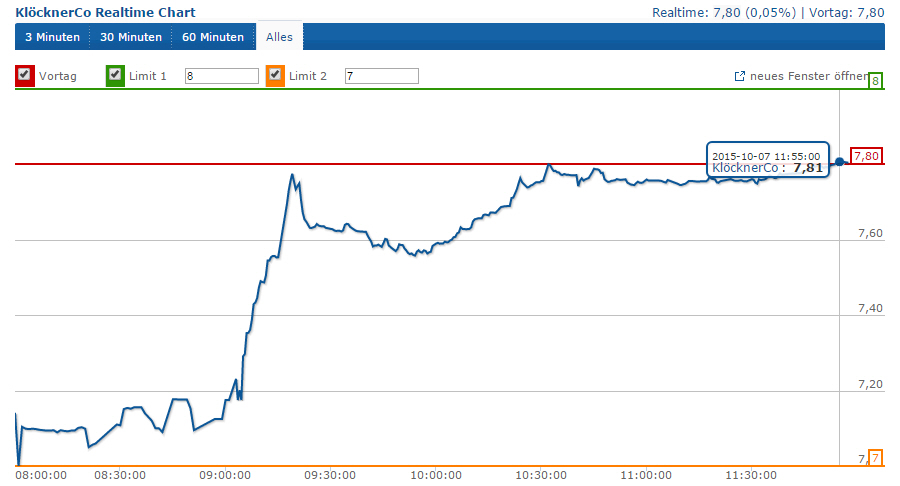 Gedanken zur Klöckner-Aktie 863183