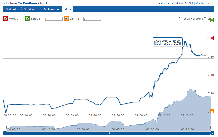 Gedanken zur Klöckner-Aktie 863134