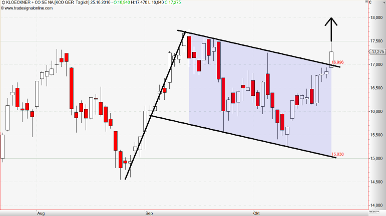 Gedanken zur Klöckner-Aktie 353616