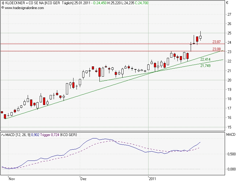 Gedanken zur Klöckner-Aktie 375622