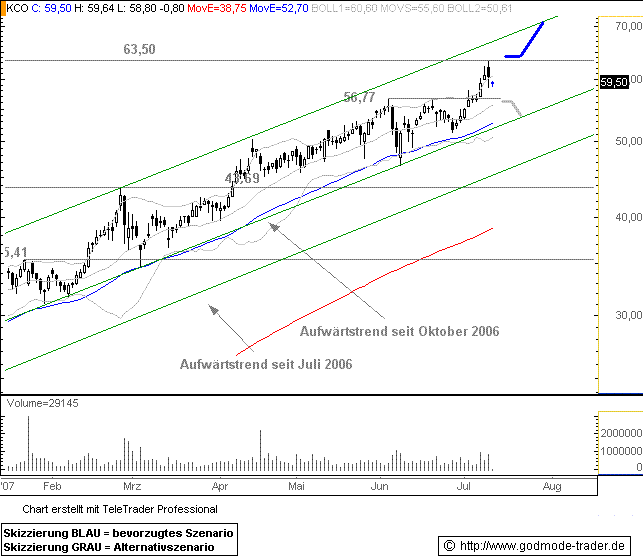  Klöckners Kursziel € 70.- ? 108385