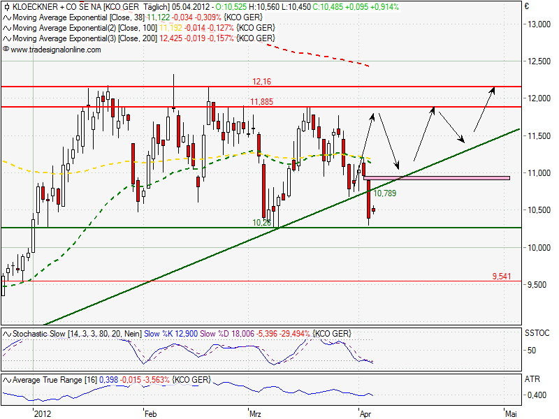 Gedanken zur Klöckner-Aktie 498374
