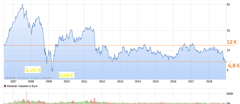 Gedanken zur Klöckner-Aktie 1087168