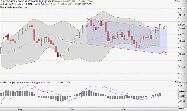 Gedanken zur Klöckner-Aktie 353528