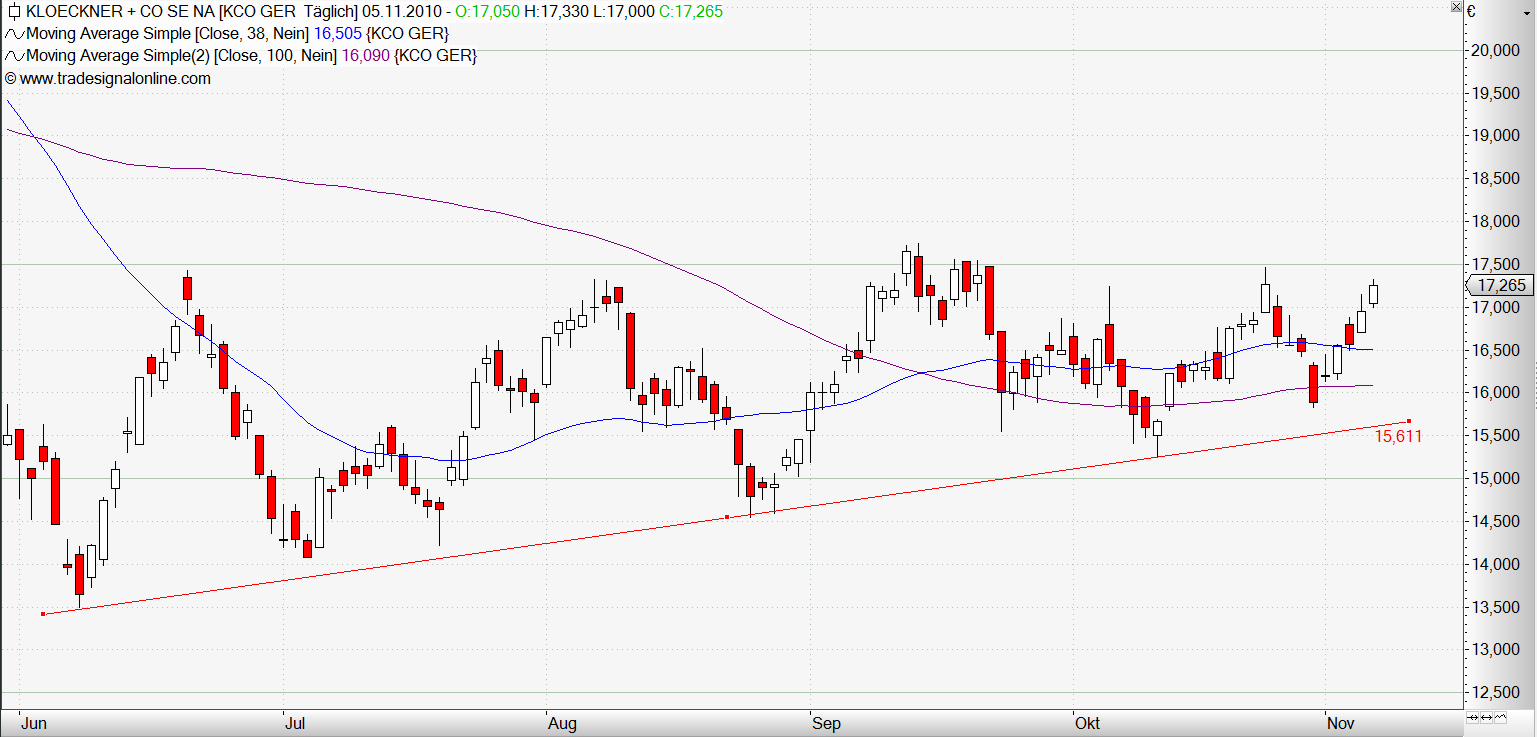 Gedanken zur Klöckner-Aktie 356624
