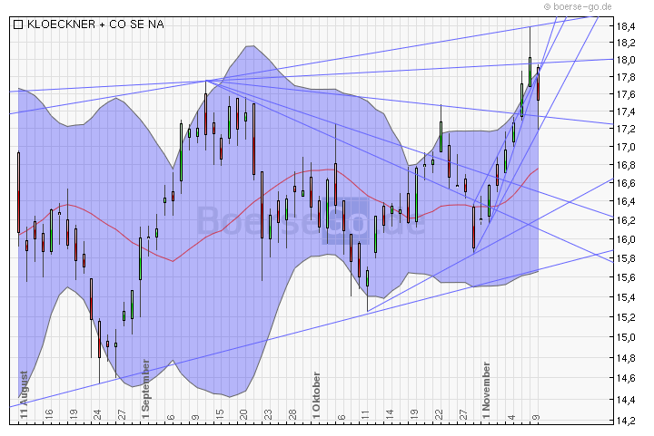 Gedanken zur Klöckner-Aktie 357451