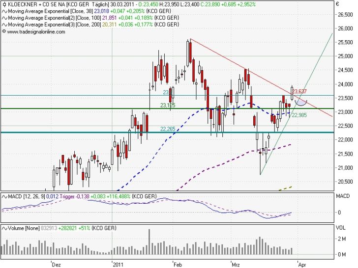Gedanken zur Klöckner-Aktie 392147