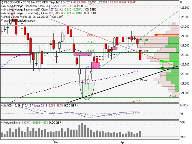 Gedanken zur Klöckner-Aktie 395219