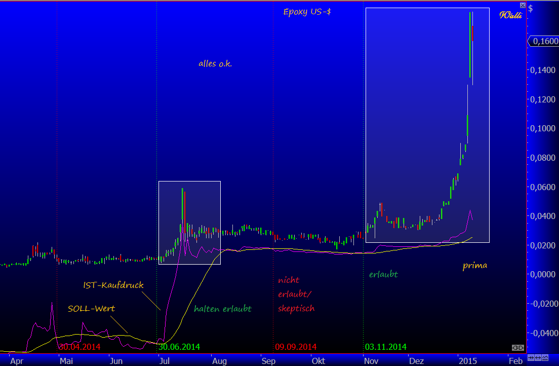 Epoxy (EPXY) aus charttechnischer Sicht 789083