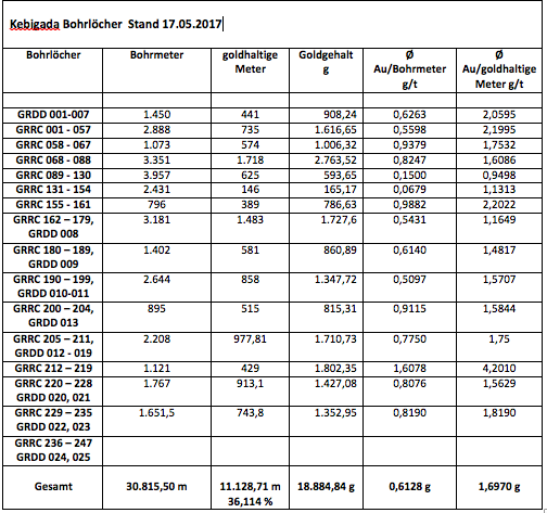 Amani Gold (ehemals Burey Gold) 990469