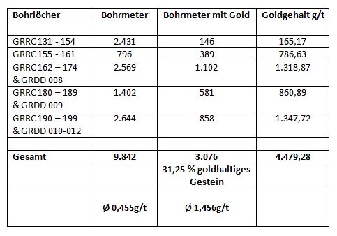 Amani Gold (ehemals Burey Gold) 977973