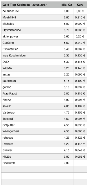 Amani Gold (ehemals Burey Gold) 998734