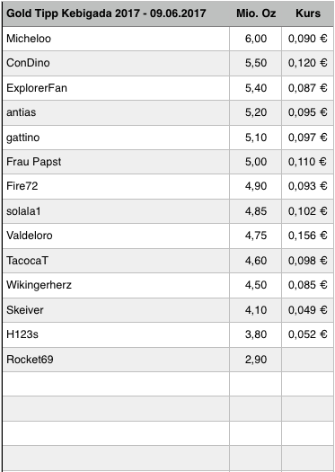 Amani Gold (ehemals Burey Gold) 994883