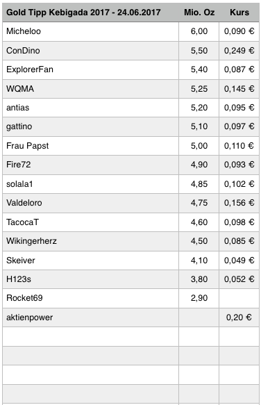 Amani Gold (ehemals Burey Gold) 997732