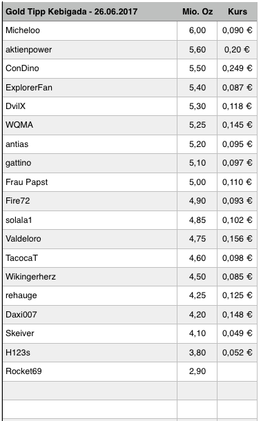 Amani Gold (ehemals Burey Gold) 997830