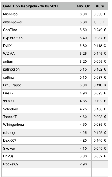 Amani Gold (ehemals Burey Gold) 997963