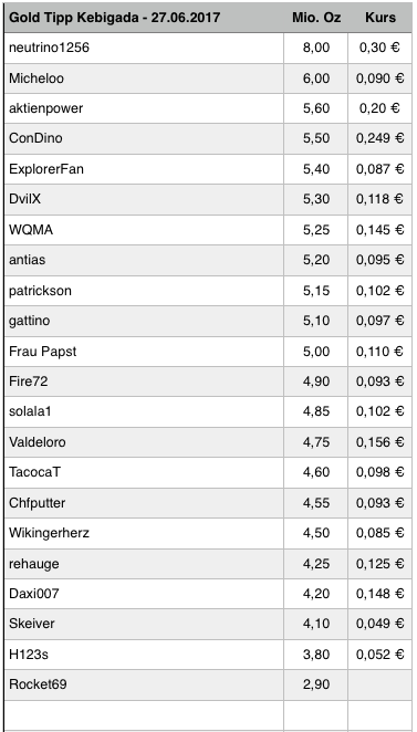 Amani Gold (ehemals Burey Gold) 998068