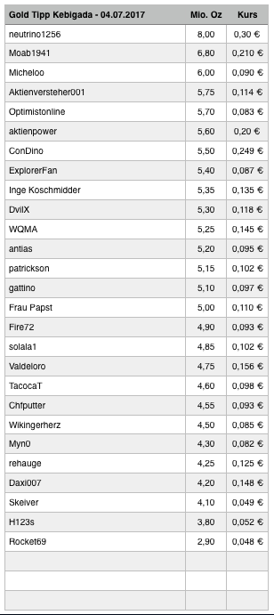 Amani Gold (ehemals Burey Gold) 999409