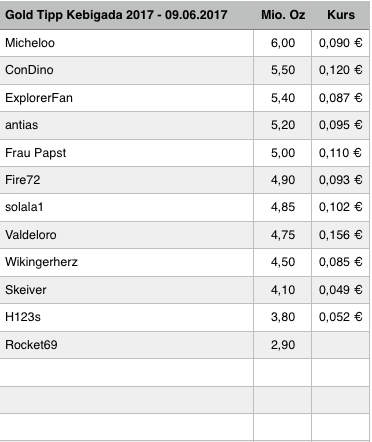 Amani Gold (ehemals Burey Gold) 994835