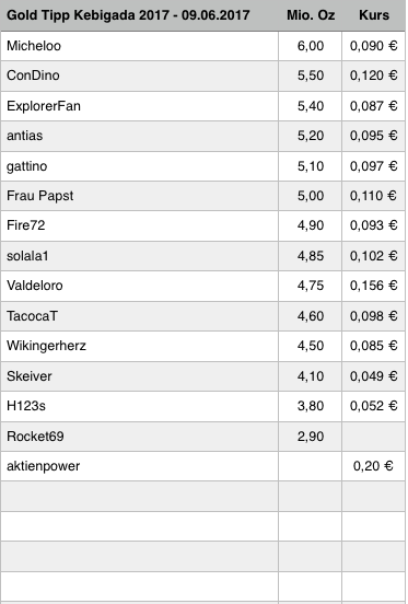Amani Gold (ehemals Burey Gold) 994997