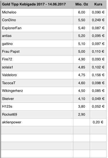 Amani Gold (ehemals Burey Gold) 997358