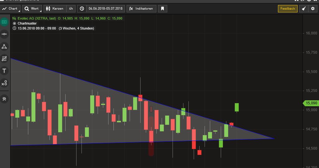 EVOTEC - neuer MDAX Kandidat 1062774