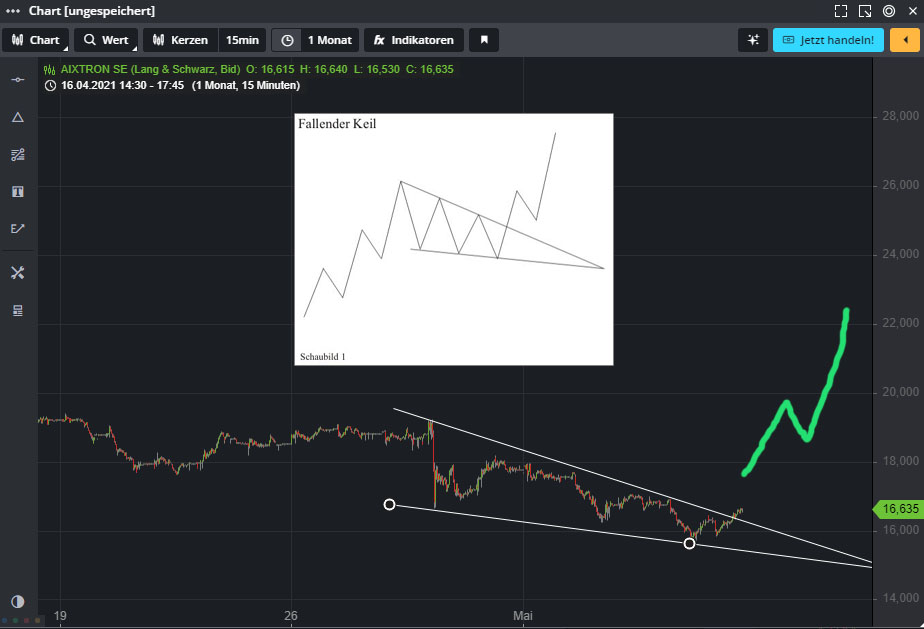Aixtron- und die Banken stufen fröhlich auf kaufen 1251384