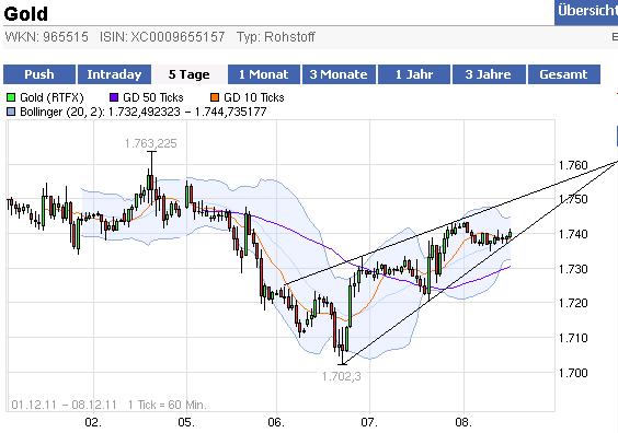 Gold shorten? 465332