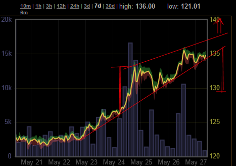 Bitcoins der nächste Monsterhype steht bevor! 609993
