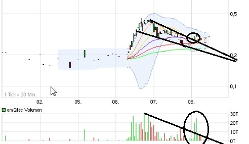 emQtec (A0JL52) - die neue ArQuana oder was?! 491639