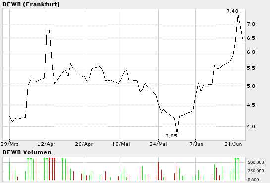 DEWB - Abfindungsanspruch bei über 32 Euro 10316