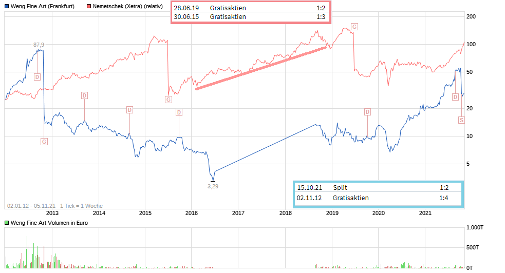 WENG FINE ART (518160) Geld mit Kunst... 1282513