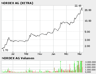 Nordex - Die Chance! 40276