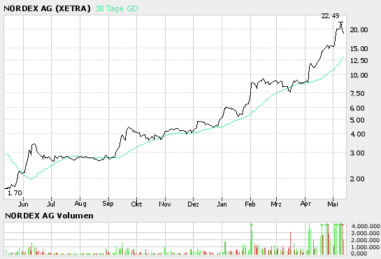 Nordex - Die Chance! 40277